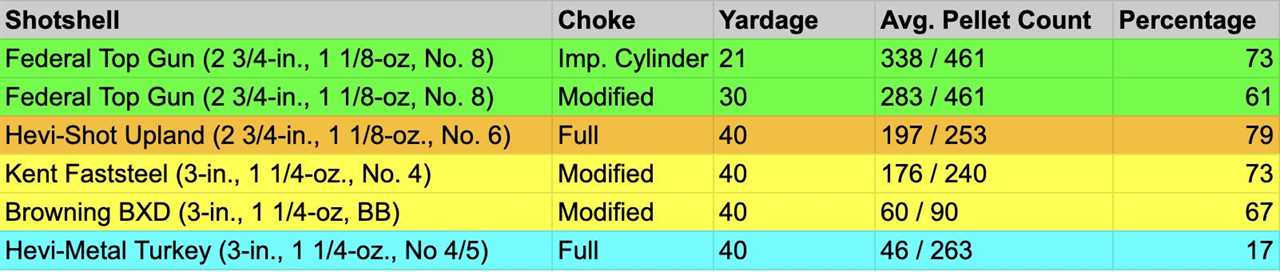 Pattern data from five different shotshells.