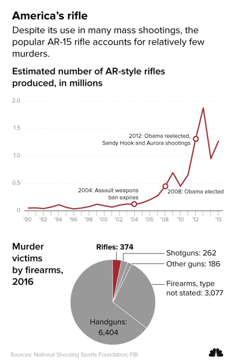 Graphic: Estimated number of AR-style rifles produced and murder victims by firearms