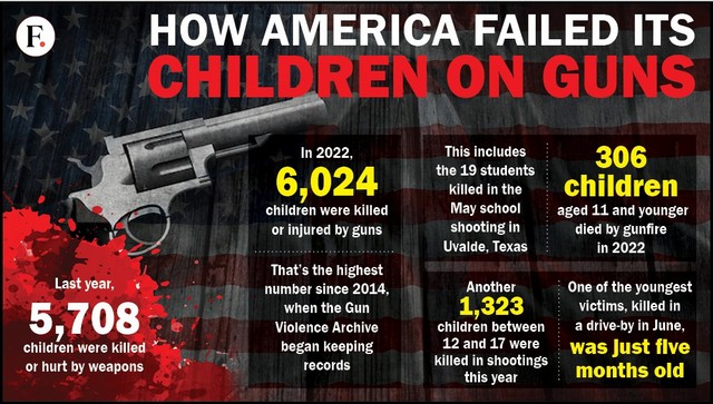 Gun terror in the US How the country failed to protect over 6000 children in 2022
