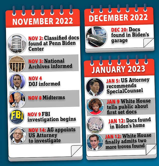 Timeline of events leading up to Attorney General Merrick Garland appointing Special Counsel Robert Hur to oversee investigation as to the potential mishandling of classified documents